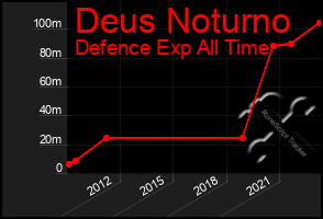 Total Graph of Deus Noturno