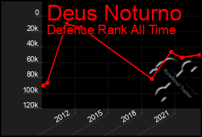 Total Graph of Deus Noturno