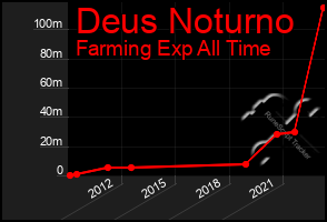 Total Graph of Deus Noturno