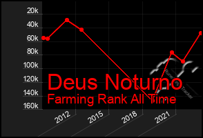 Total Graph of Deus Noturno