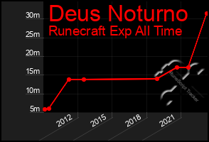 Total Graph of Deus Noturno