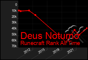 Total Graph of Deus Noturno