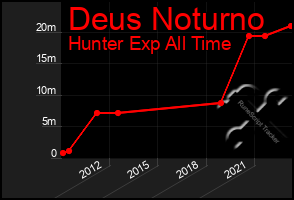 Total Graph of Deus Noturno