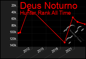 Total Graph of Deus Noturno