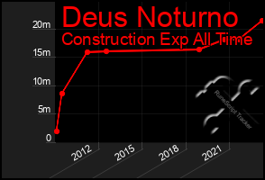 Total Graph of Deus Noturno