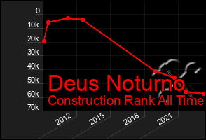 Total Graph of Deus Noturno