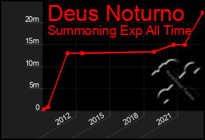 Total Graph of Deus Noturno