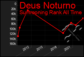 Total Graph of Deus Noturno