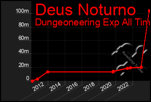 Total Graph of Deus Noturno