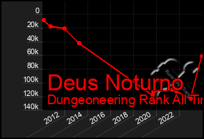 Total Graph of Deus Noturno