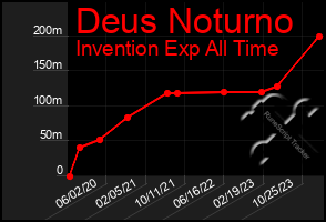 Total Graph of Deus Noturno