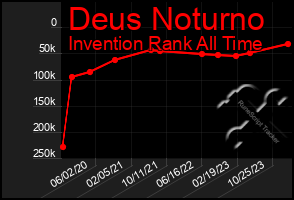 Total Graph of Deus Noturno