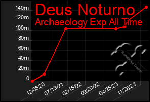 Total Graph of Deus Noturno