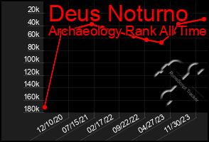 Total Graph of Deus Noturno