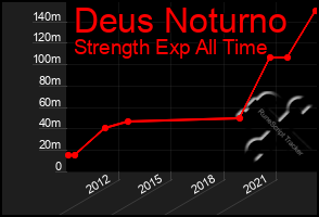 Total Graph of Deus Noturno