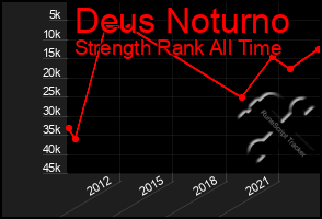 Total Graph of Deus Noturno