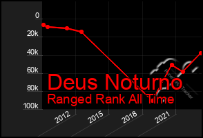 Total Graph of Deus Noturno