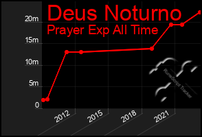 Total Graph of Deus Noturno