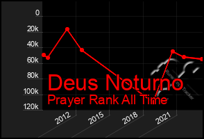 Total Graph of Deus Noturno