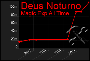 Total Graph of Deus Noturno