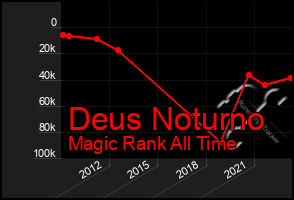 Total Graph of Deus Noturno