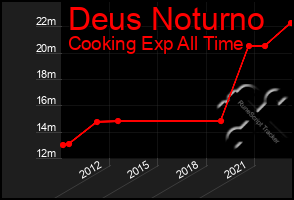 Total Graph of Deus Noturno