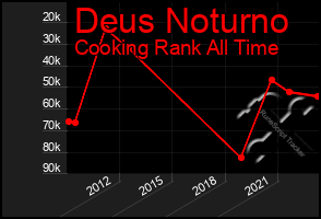 Total Graph of Deus Noturno