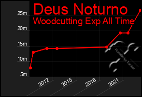 Total Graph of Deus Noturno