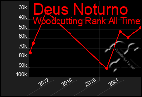 Total Graph of Deus Noturno