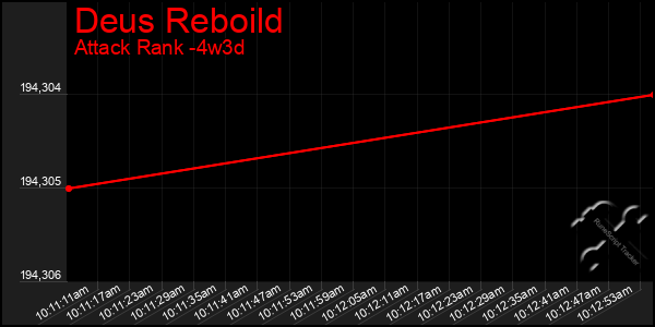 Last 31 Days Graph of Deus Reboild