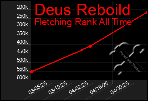 Total Graph of Deus Reboild
