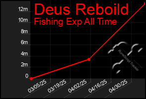 Total Graph of Deus Reboild