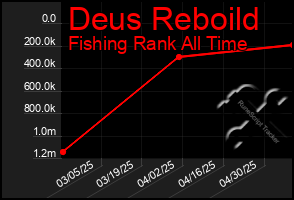 Total Graph of Deus Reboild