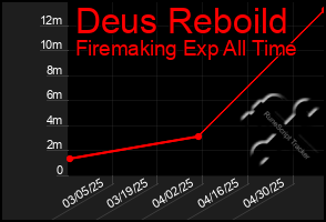 Total Graph of Deus Reboild
