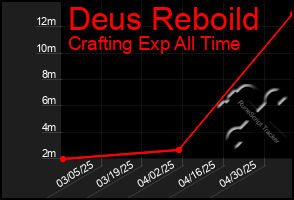Total Graph of Deus Reboild