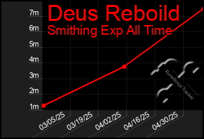 Total Graph of Deus Reboild