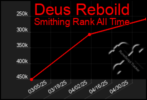 Total Graph of Deus Reboild