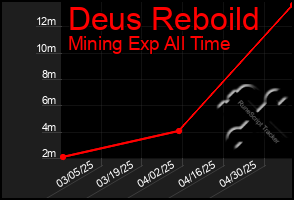 Total Graph of Deus Reboild