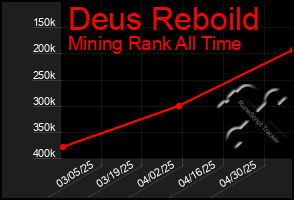 Total Graph of Deus Reboild