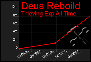 Total Graph of Deus Reboild