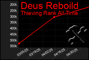 Total Graph of Deus Reboild