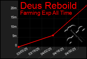 Total Graph of Deus Reboild