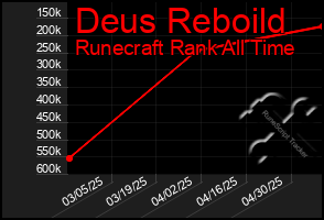 Total Graph of Deus Reboild