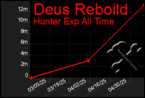 Total Graph of Deus Reboild