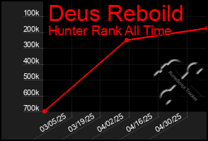 Total Graph of Deus Reboild