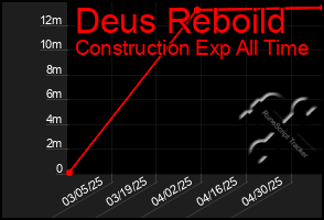 Total Graph of Deus Reboild