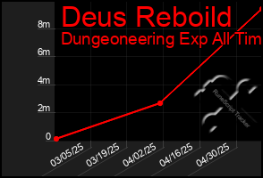 Total Graph of Deus Reboild