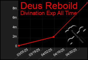 Total Graph of Deus Reboild