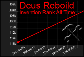 Total Graph of Deus Reboild