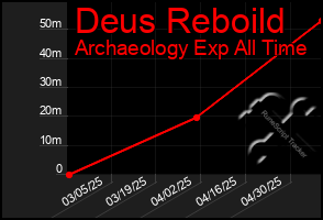 Total Graph of Deus Reboild